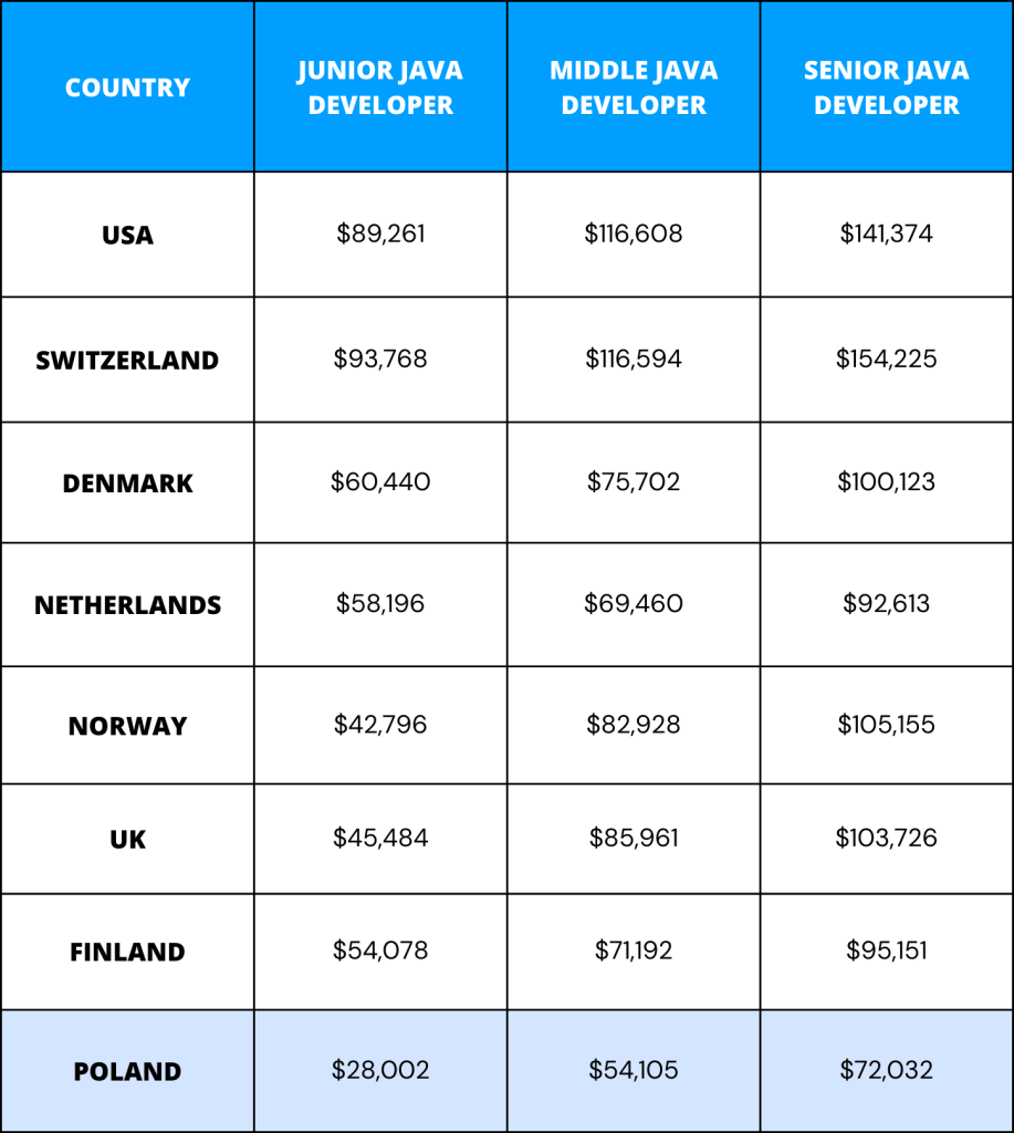 Pay rates for Java Developers around the globe
